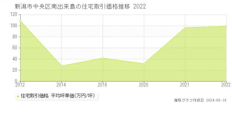 新潟市中央区南出来島の住宅価格推移グラフ 