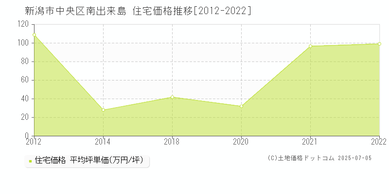 南出来島(新潟市中央区)の住宅価格推移グラフ(坪単価)[2012-2022年]