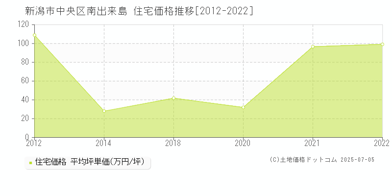 新潟市中央区南出来島の住宅価格推移グラフ 