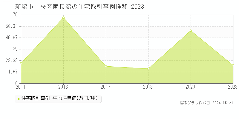 新潟市中央区南長潟の住宅取引価格推移グラフ 