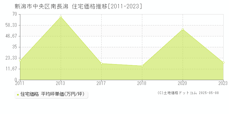 南長潟(新潟市中央区)の住宅価格推移グラフ(坪単価)[2011-2023年]