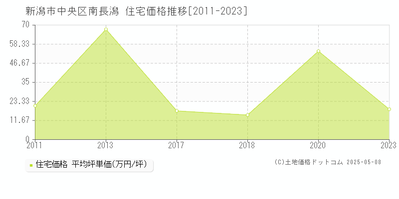 新潟市中央区南長潟の住宅取引価格推移グラフ 