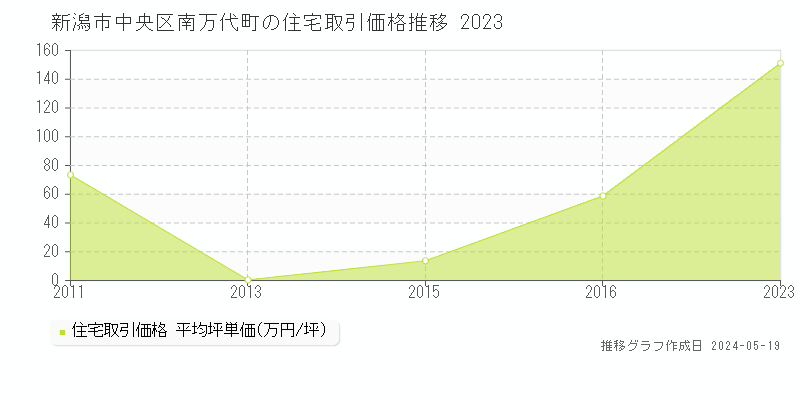 新潟市中央区南万代町の住宅価格推移グラフ 