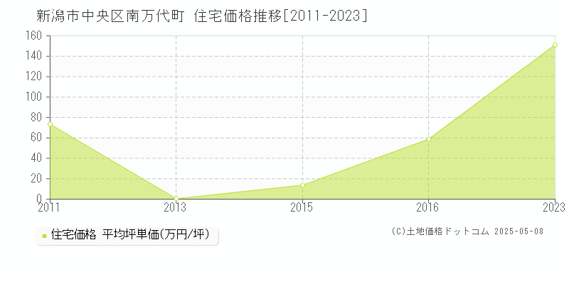 南万代町(新潟市中央区)の住宅価格推移グラフ(坪単価)[2011-2023年]