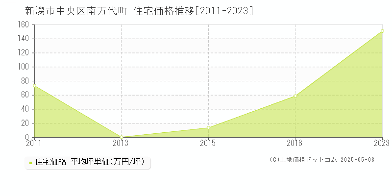 新潟市中央区南万代町の住宅価格推移グラフ 