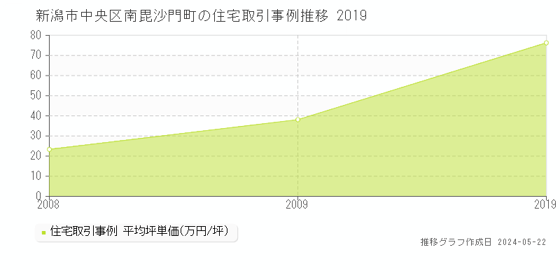 新潟市中央区南毘沙門町の住宅価格推移グラフ 