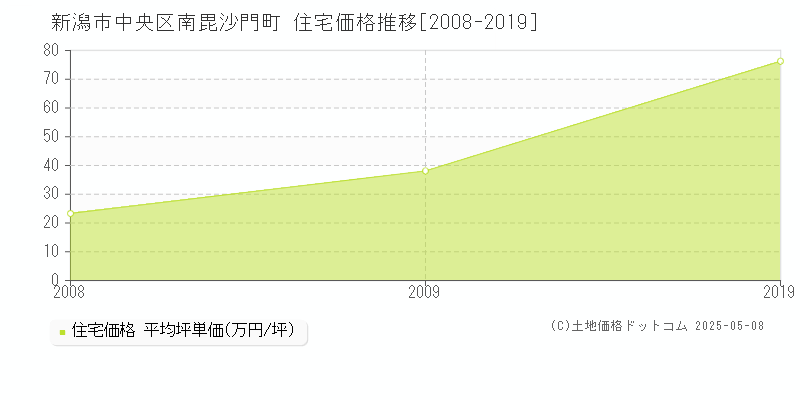 南毘沙門町(新潟市中央区)の住宅価格推移グラフ(坪単価)[2008-2019年]
