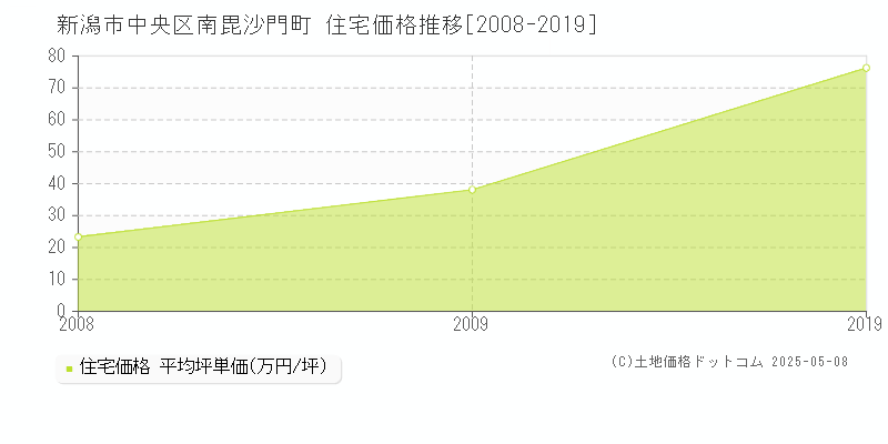 新潟市中央区南毘沙門町の住宅価格推移グラフ 