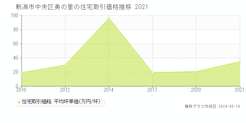 新潟市中央区美の里の住宅価格推移グラフ 