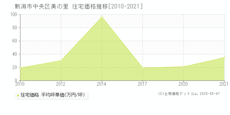 美の里(新潟市中央区)の住宅価格推移グラフ(坪単価)[2010-2021年]
