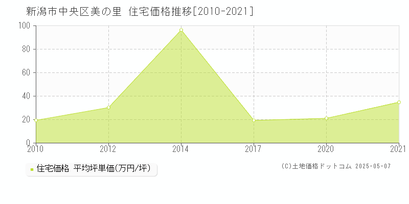 新潟市中央区美の里の住宅価格推移グラフ 