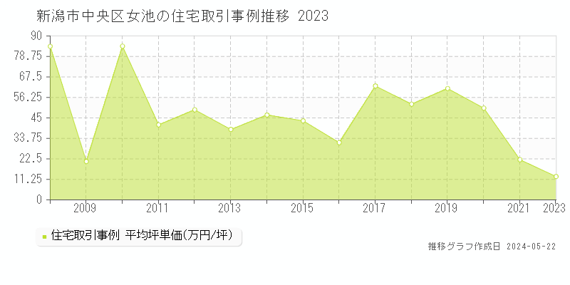 新潟市中央区女池の住宅価格推移グラフ 