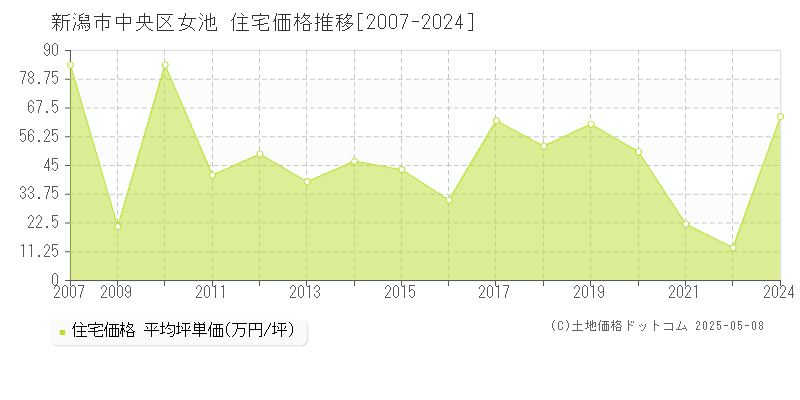 女池(新潟市中央区)の住宅価格推移グラフ(坪単価)[2007-2024年]