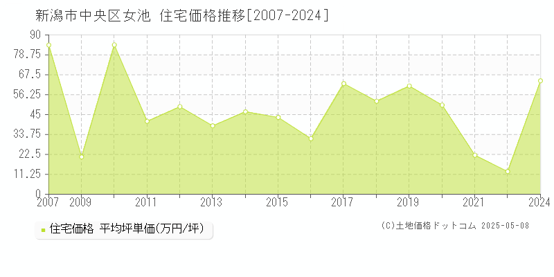 新潟市中央区女池の住宅価格推移グラフ 