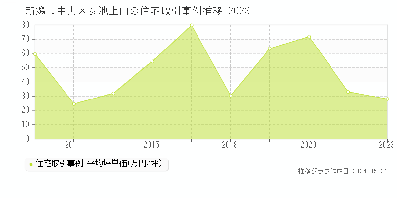 新潟市中央区女池上山の住宅価格推移グラフ 