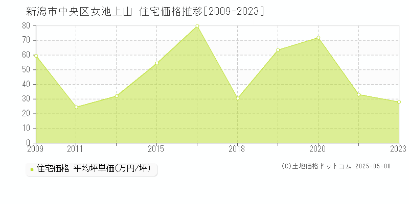 女池上山(新潟市中央区)の住宅価格推移グラフ(坪単価)[2009-2023年]