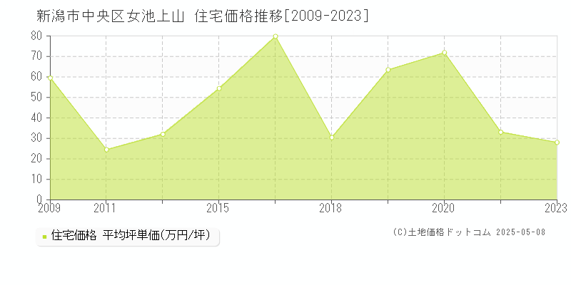 新潟市中央区女池上山の住宅取引事例推移グラフ 