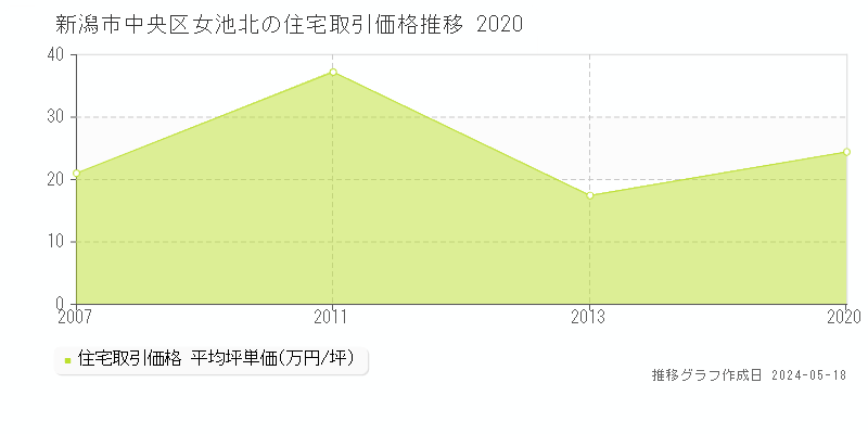 新潟市中央区女池北の住宅価格推移グラフ 