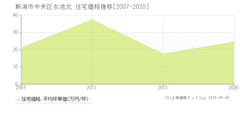 女池北(新潟市中央区)の住宅価格推移グラフ(坪単価)[2007-2020年]