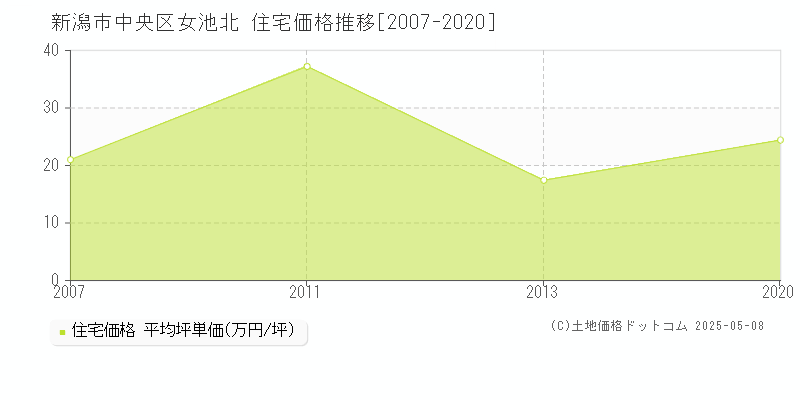 新潟市中央区女池北の住宅価格推移グラフ 