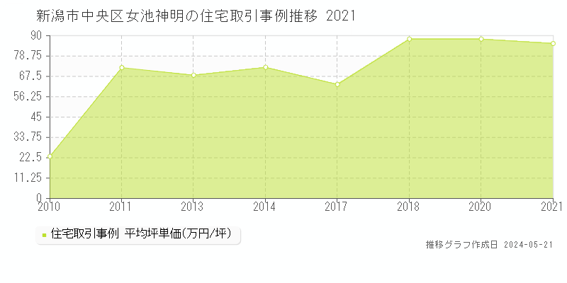 新潟市中央区女池神明の住宅価格推移グラフ 