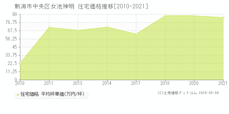 女池神明(新潟市中央区)の住宅価格推移グラフ(坪単価)[2010-2021年]