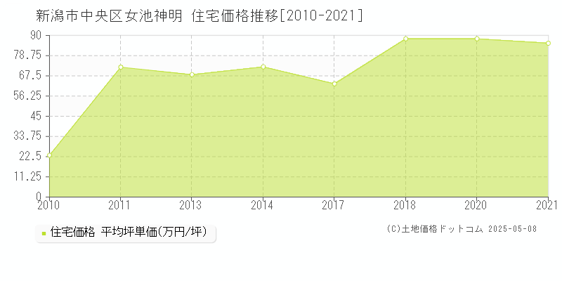 新潟市中央区女池神明の住宅価格推移グラフ 