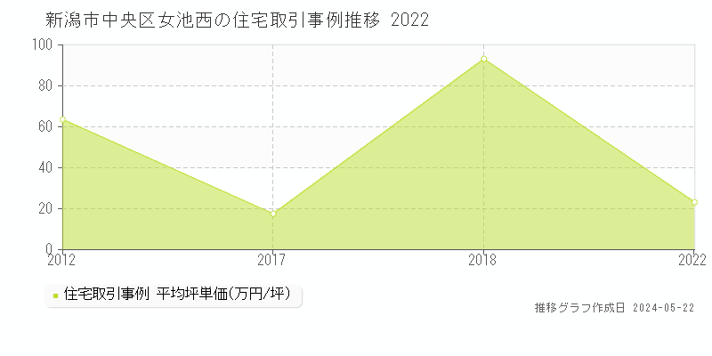新潟市中央区女池西の住宅価格推移グラフ 
