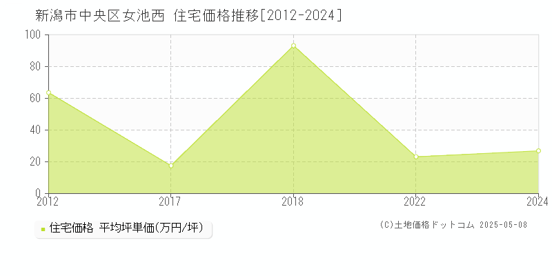 女池西(新潟市中央区)の住宅価格推移グラフ(坪単価)[2012-2024年]