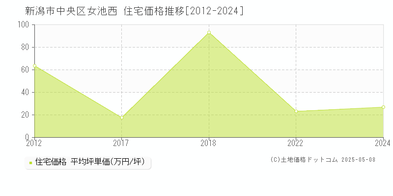 新潟市中央区女池西の住宅価格推移グラフ 