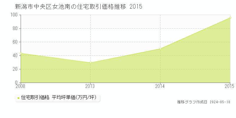 新潟市中央区女池南の住宅取引価格推移グラフ 