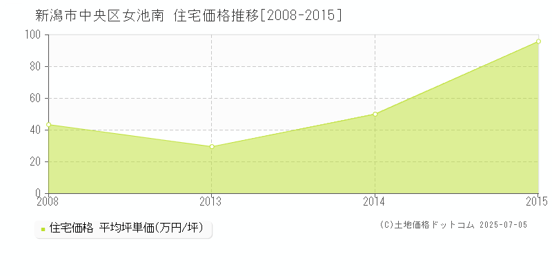 女池南(新潟市中央区)の住宅価格推移グラフ(坪単価)[2008-2015年]