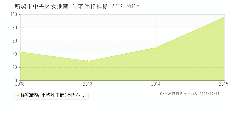 新潟市中央区女池南の住宅取引価格推移グラフ 