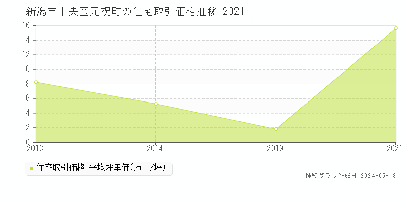 新潟市中央区元祝町の住宅価格推移グラフ 
