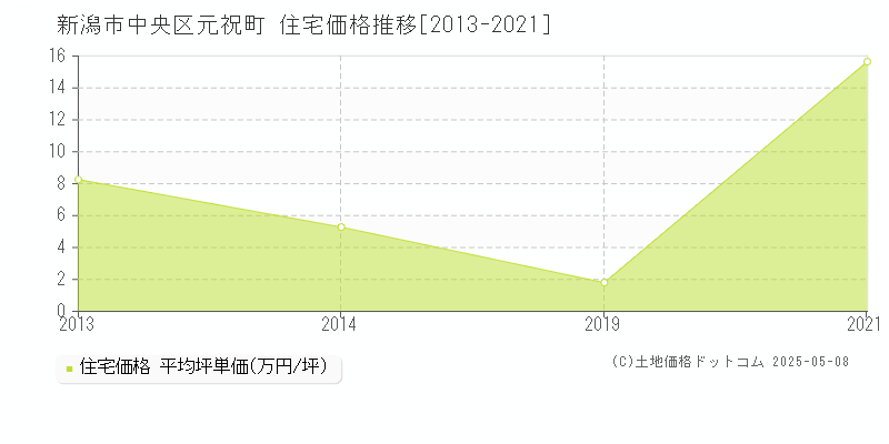 元祝町(新潟市中央区)の住宅価格推移グラフ(坪単価)[2013-2021年]
