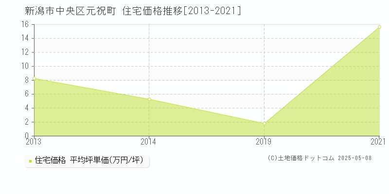 新潟市中央区元祝町の住宅価格推移グラフ 