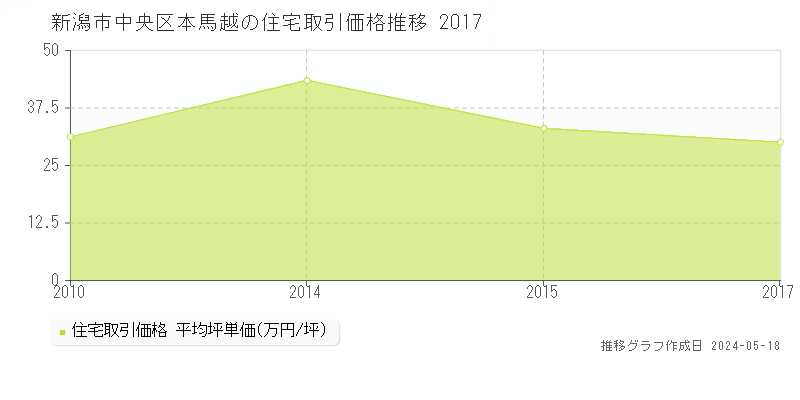 新潟市中央区本馬越の住宅価格推移グラフ 