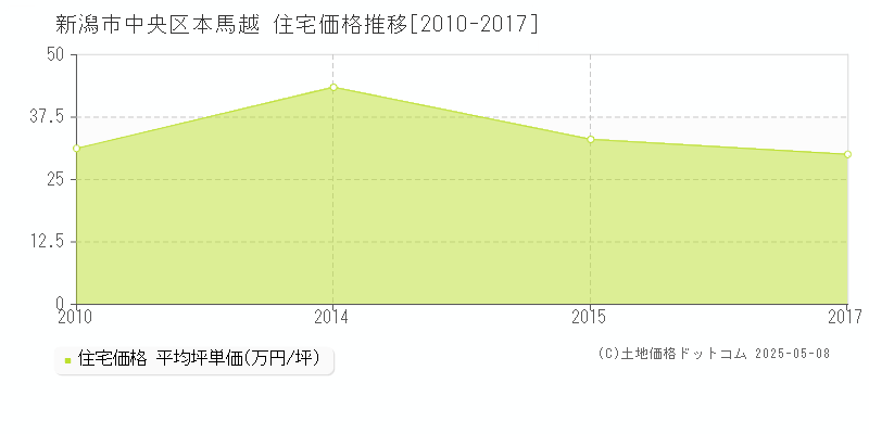 本馬越(新潟市中央区)の住宅価格推移グラフ(坪単価)[2010-2017年]