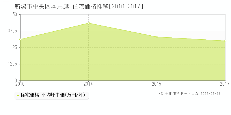 新潟市中央区本馬越の住宅価格推移グラフ 