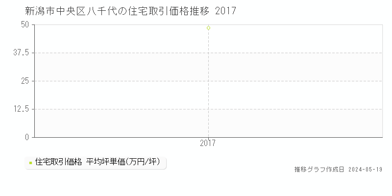 新潟市中央区八千代の住宅価格推移グラフ 
