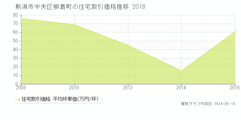 新潟市中央区柳島町の住宅取引価格推移グラフ 