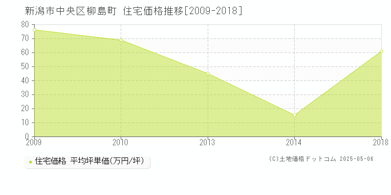 柳島町(新潟市中央区)の住宅価格推移グラフ(坪単価)[2009-2018年]