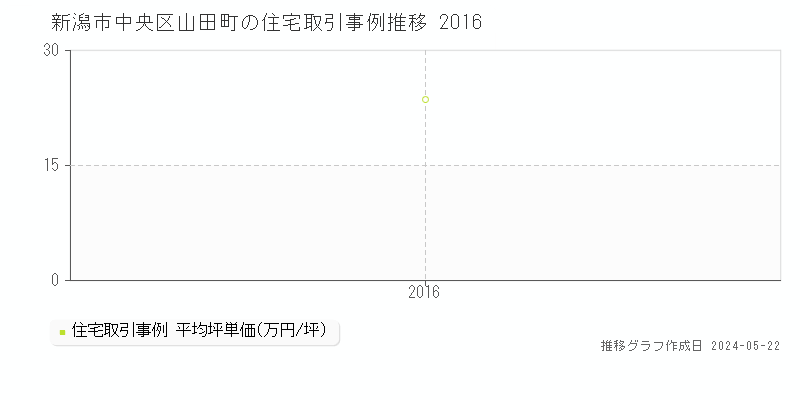 新潟市中央区山田町の住宅価格推移グラフ 