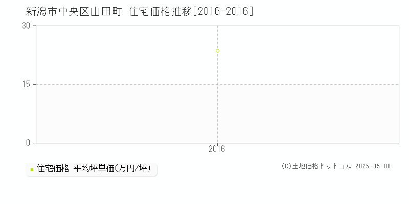 山田町(新潟市中央区)の住宅価格推移グラフ(坪単価)[2016-2016年]
