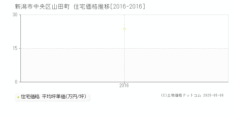 新潟市中央区山田町の住宅価格推移グラフ 