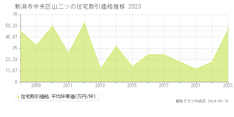 新潟市中央区山二ツの住宅価格推移グラフ 