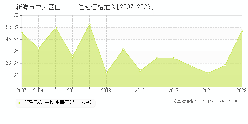 山二ツ(新潟市中央区)の住宅価格推移グラフ(坪単価)[2007-2023年]