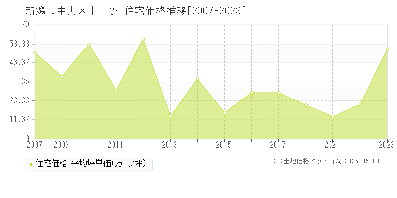 新潟市中央区山二ツの住宅価格推移グラフ 