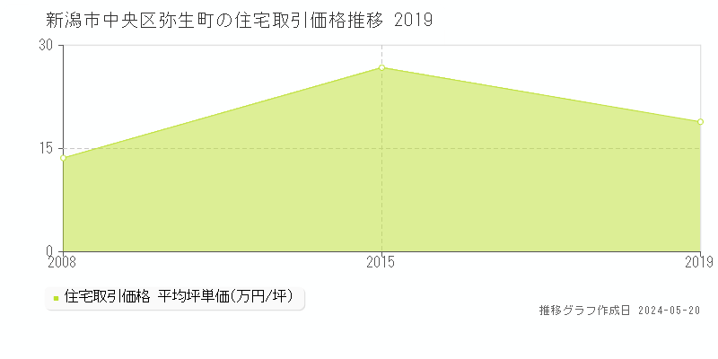 新潟市中央区弥生町の住宅価格推移グラフ 