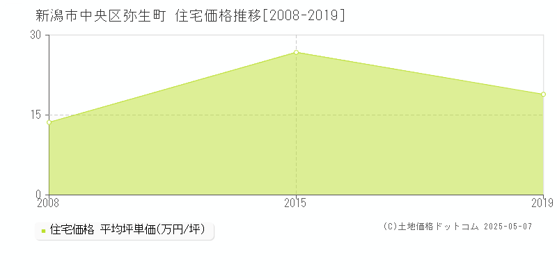 弥生町(新潟市中央区)の住宅価格推移グラフ(坪単価)[2008-2019年]